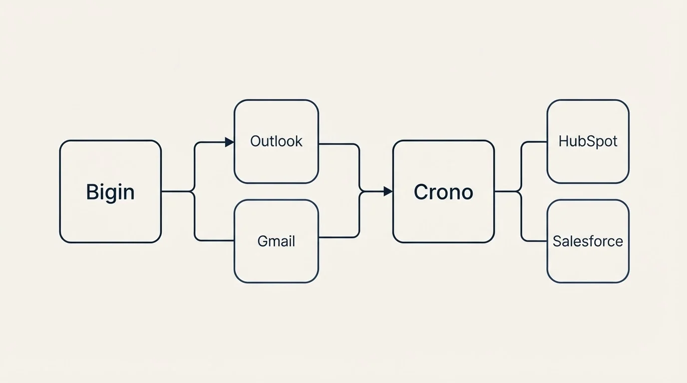 Integration schematic: Integration Ecosystem (Bigin, Crono, Outlook, Gmail)