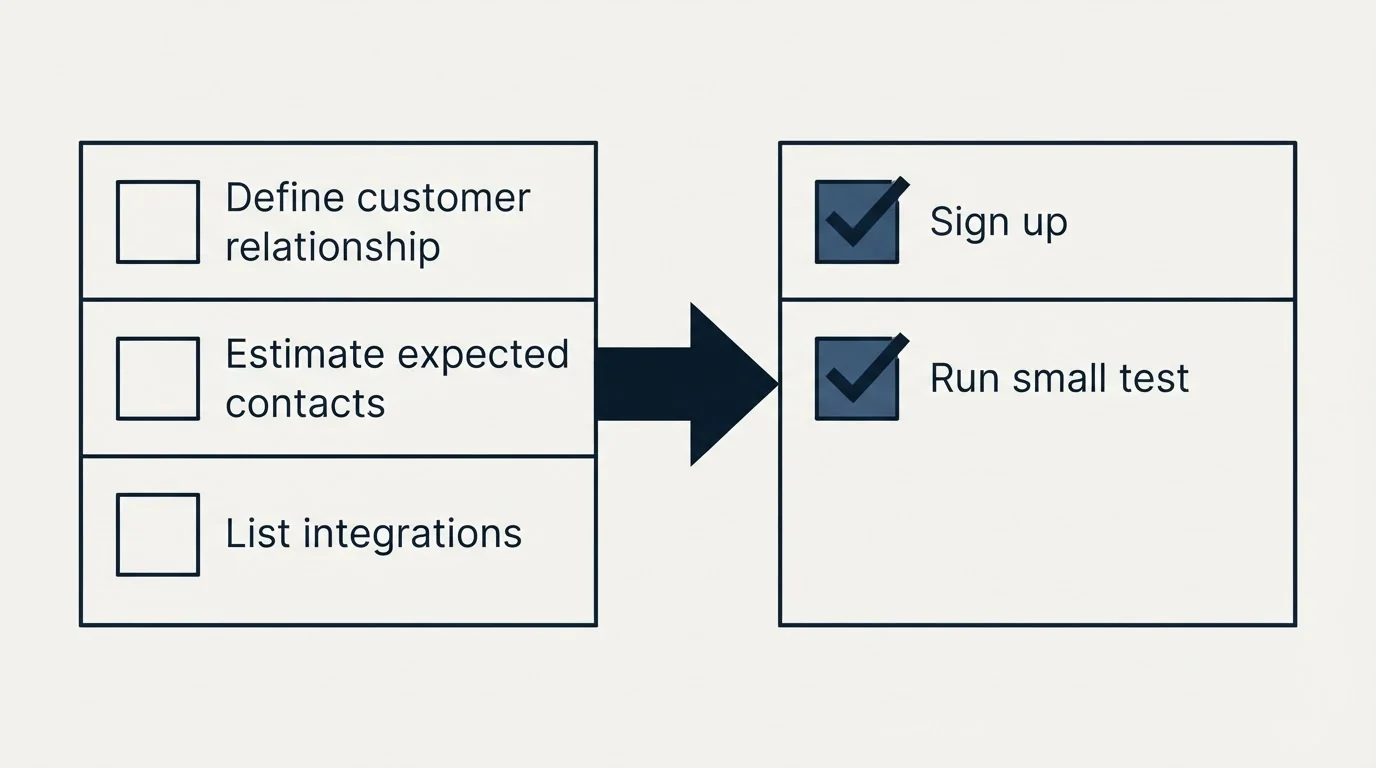 Before-and-after steps: Getting Started Checklist (Define customer relationship, Estimate expected contacts, List integrations, Sign up)
