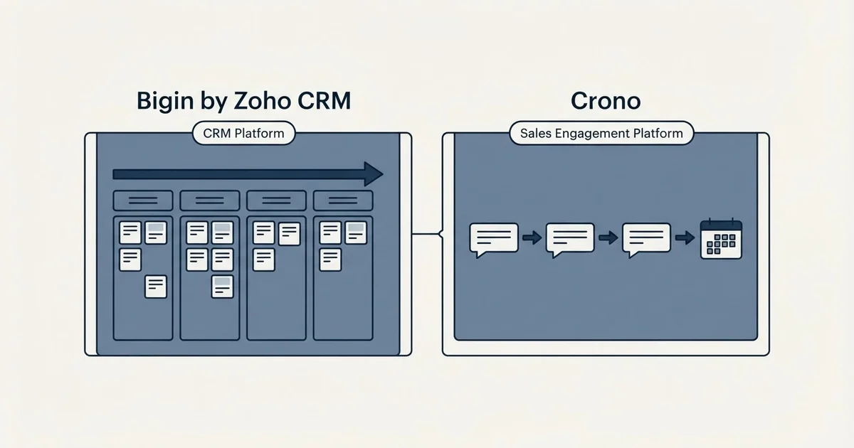 Side-by-side panels: Bigin by Zoho CRM vs Crono (CRM Platform, Sales Engagement Platform)