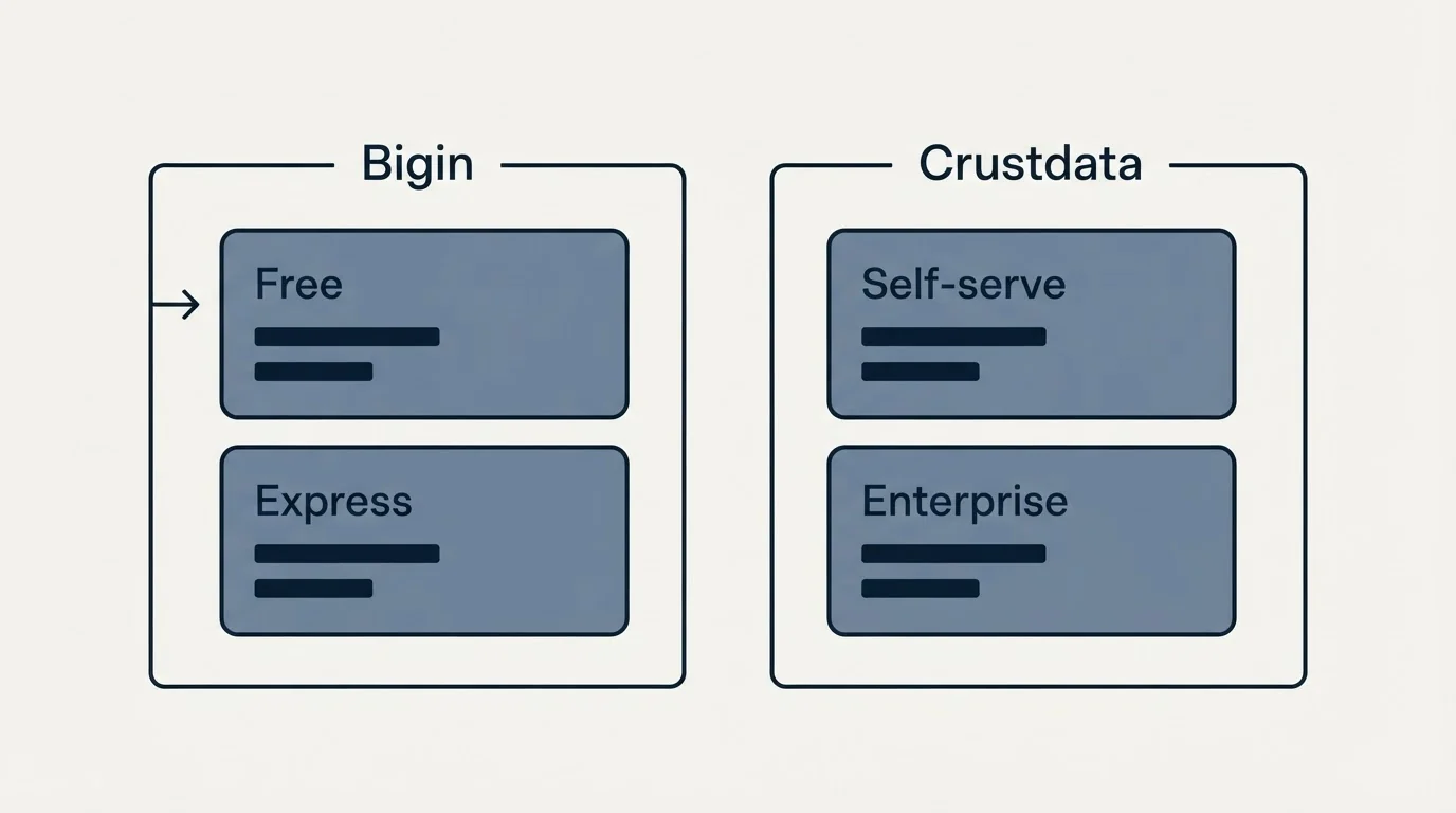Pricing panels: Pricing Comparison (Bigin, Crustdata, Free, Self-serve)