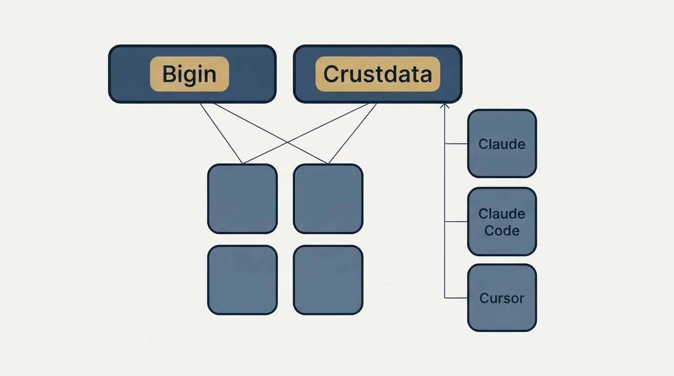 Integration grid: Integration Ecosystem (Bigin, Crustdata, Claude, Claude Code)
