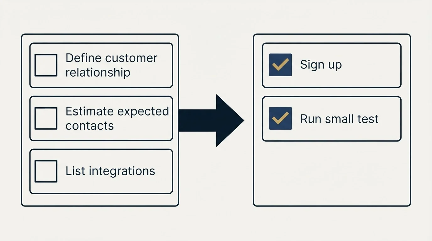 Before-and-after steps: Getting Started Checklist (Define customer relationship, Estimate expected contacts, List integrations, Sign up)