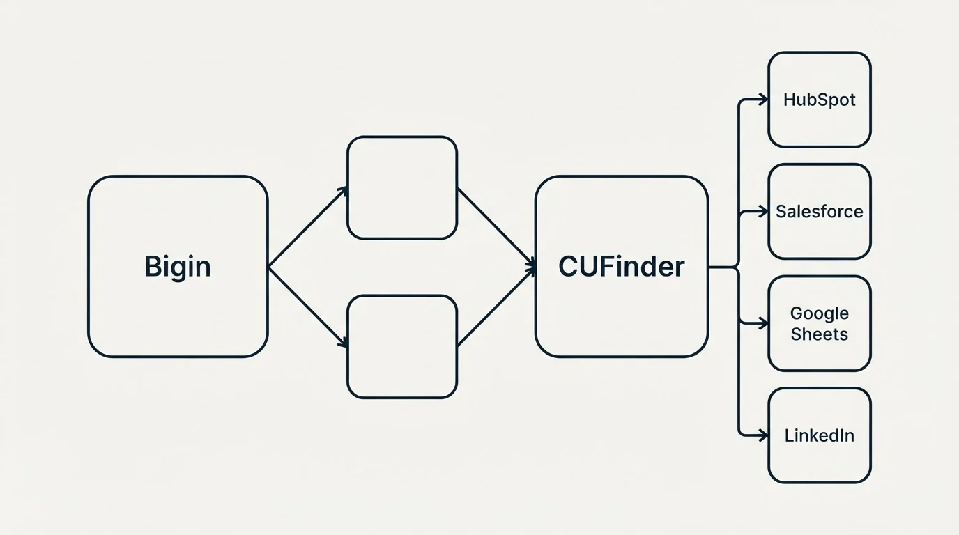 Integration schematic: Integration Ecosystem (Bigin, CUFinder, HubSpot, Salesforce)