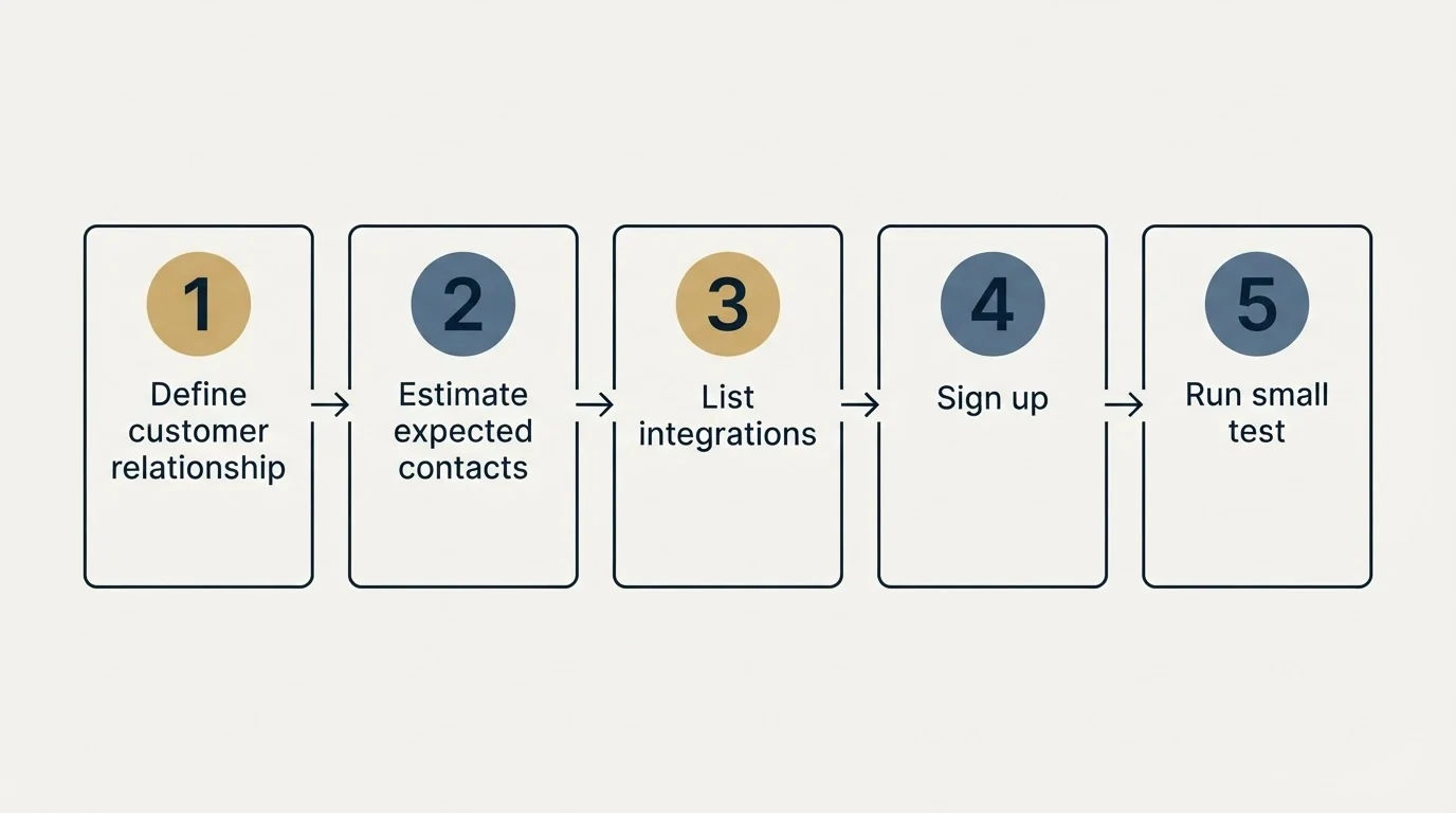 Step sequence: Getting Started Checklist (Define customer relationship, Estimate expected contacts, List integrations, Sign up)