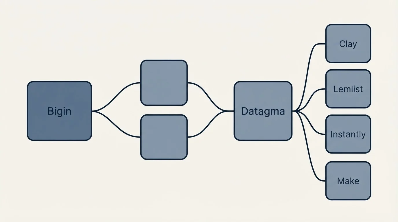 Integration schematic: Integration Ecosystem (Bigin, Datagma, Clay, Lemlist)