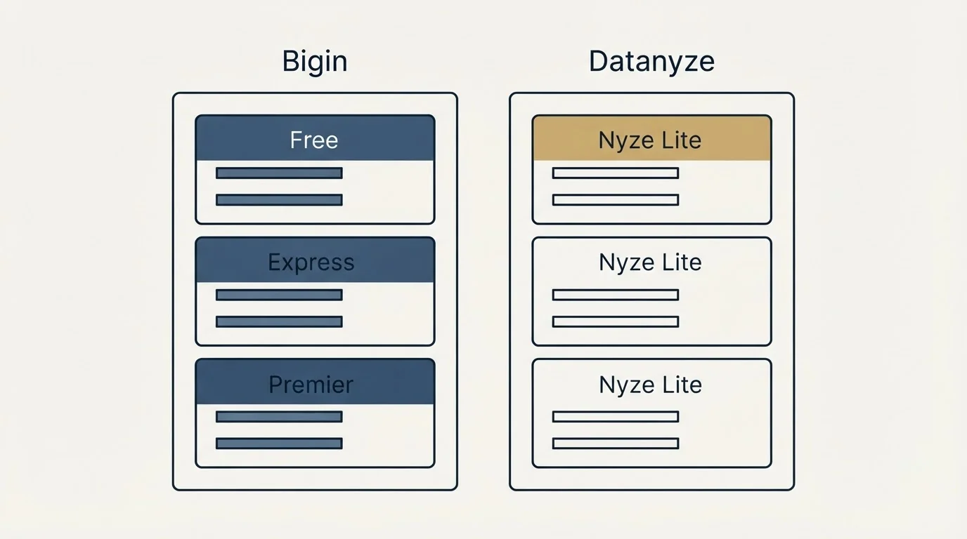 Pricing panels: Pricing Comparison (Bigin, Datanyze, Free, Nyze Lite)