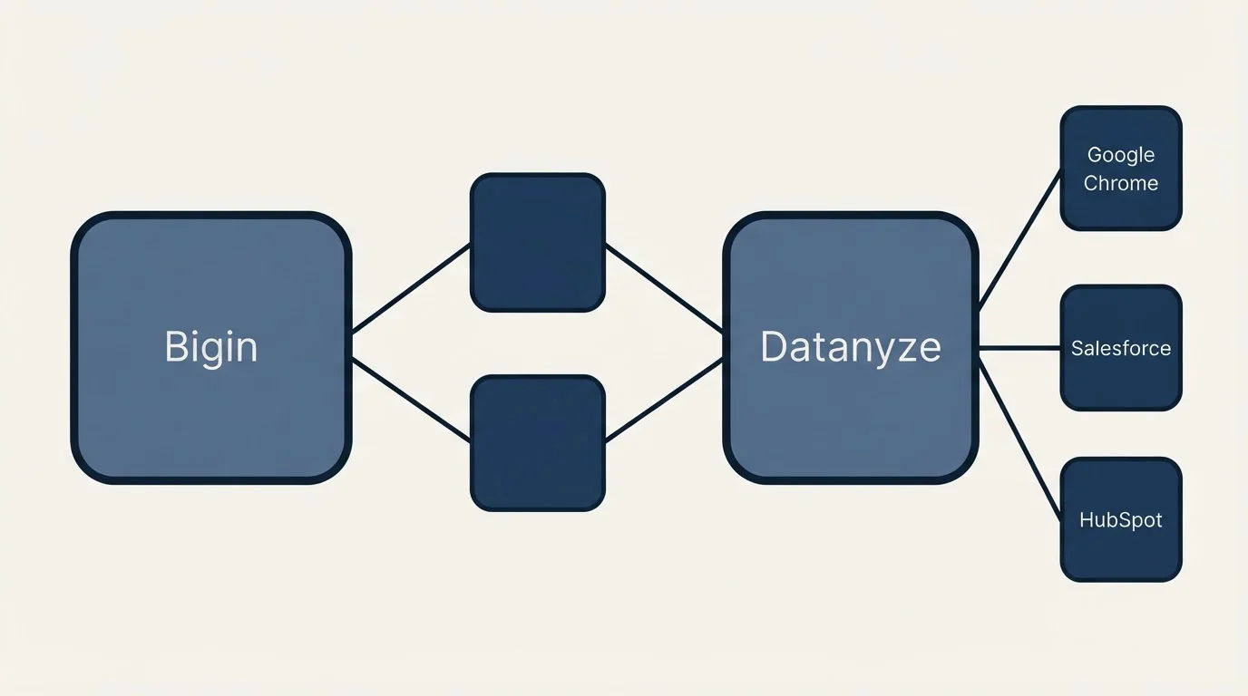 Integration schematic: Integration Ecosystem (Bigin, Datanyze, Google Chrome, Salesforce)