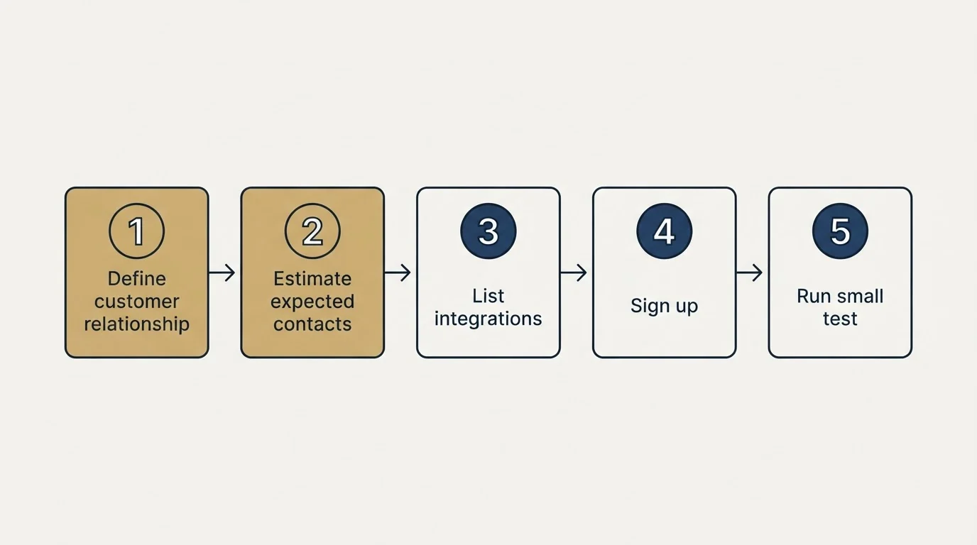 Step sequence: Getting Started Checklist (Define customer relationship, Estimate expected contacts, List integrations, Sign up)