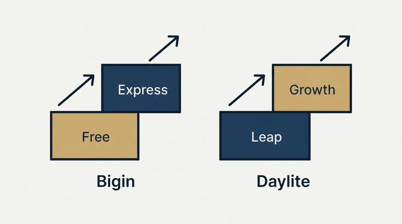 Pricing ladder: Pricing Comparison (Bigin, Daylite, Free, Leap)