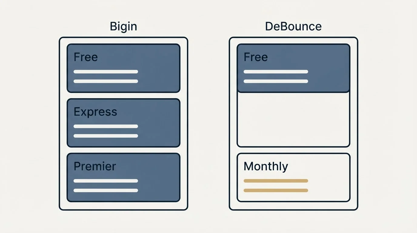 Pricing panels: Pricing Comparison (Bigin, DeBounce, Free, Express)