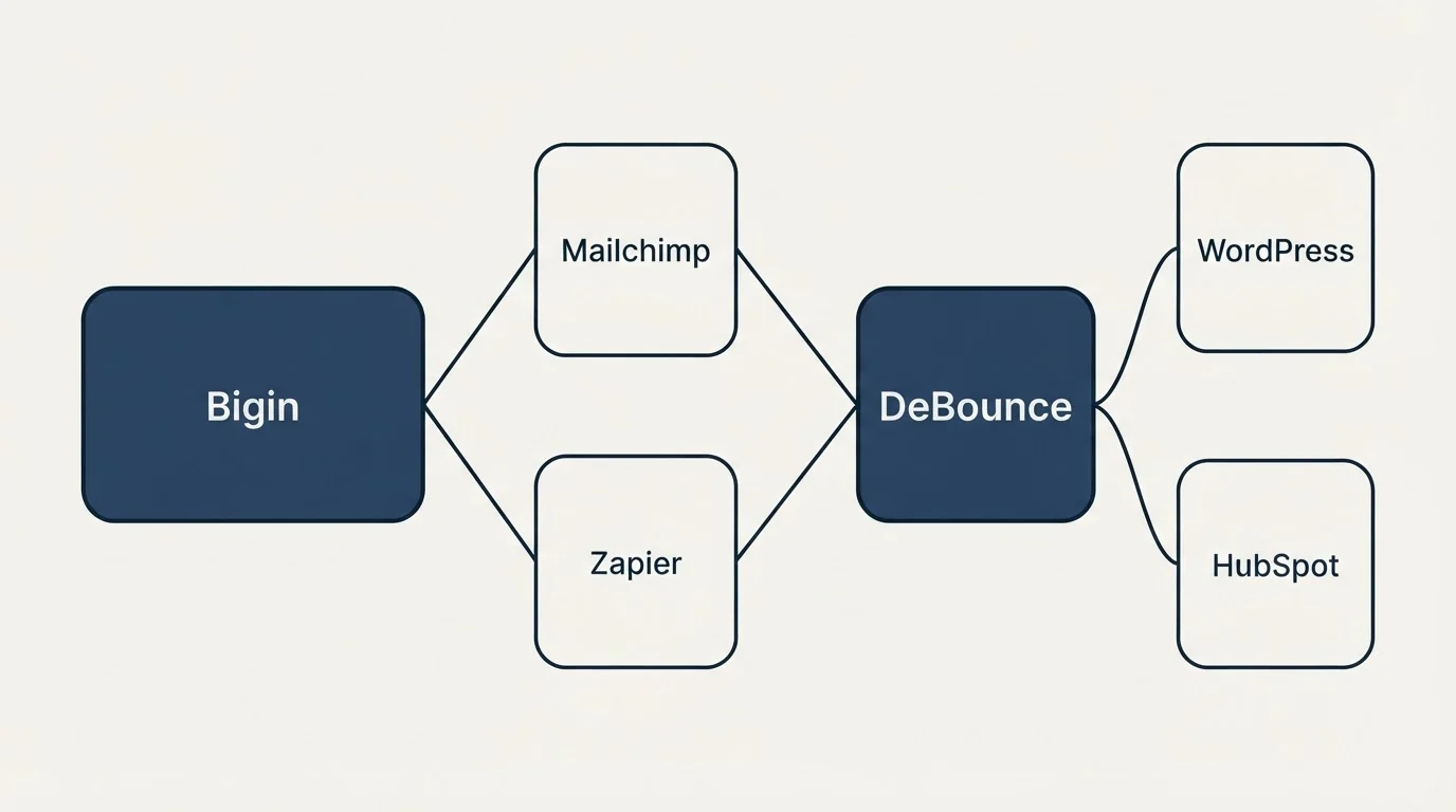Integration schematic: Integration Ecosystem (Bigin, DeBounce, Mailchimp, Zapier)