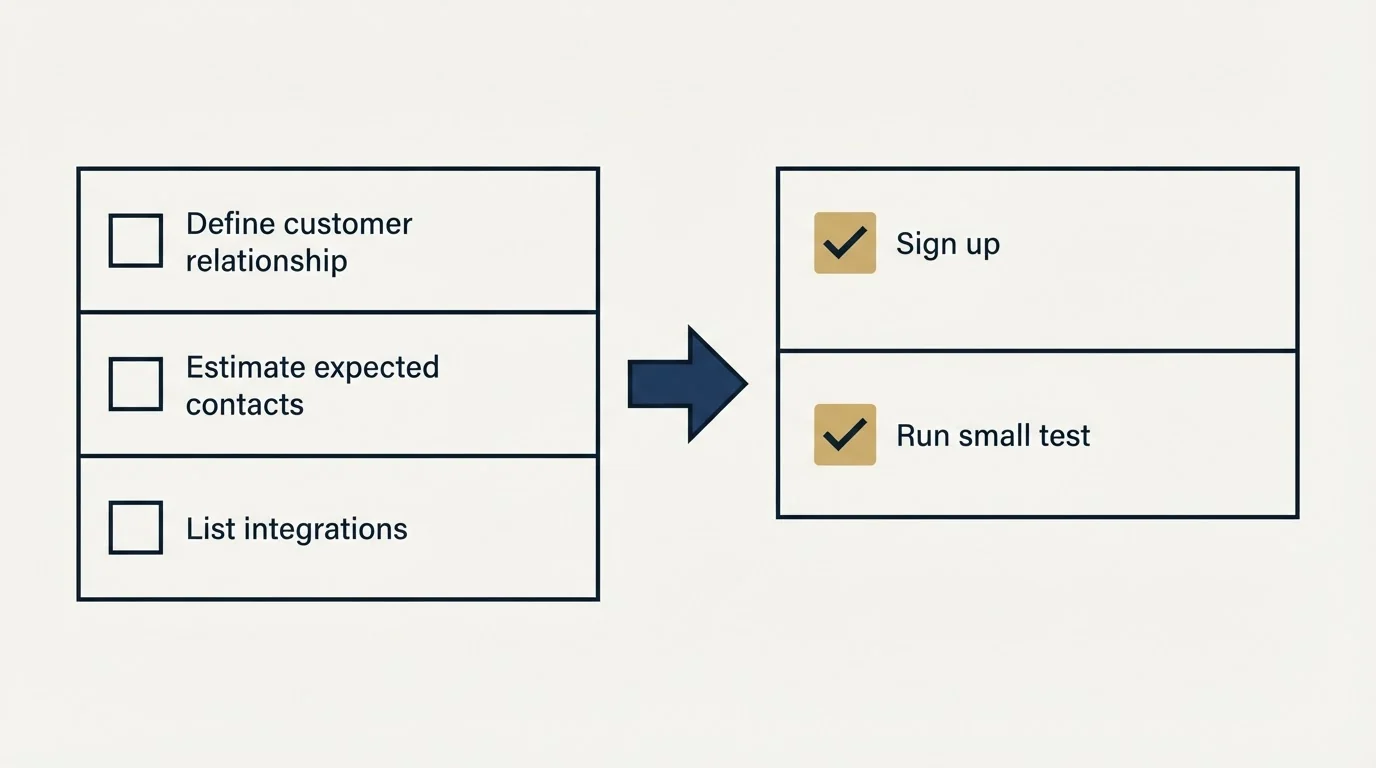 Before-and-after steps: Getting Started Checklist (Define customer relationship, Estimate expected contacts, List integrations, Sign up)