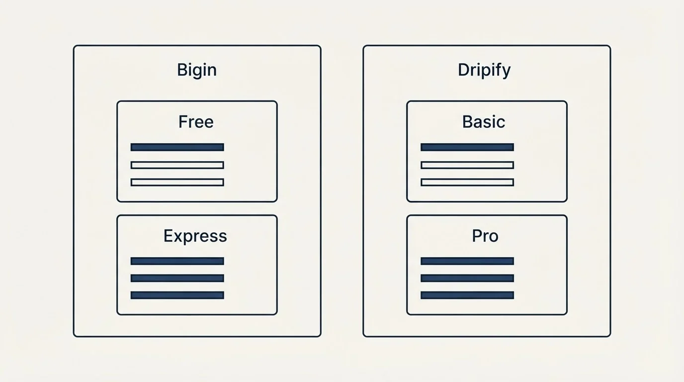 Pricing panels: Pricing Comparison (Bigin, Dripify, Free, Basic)