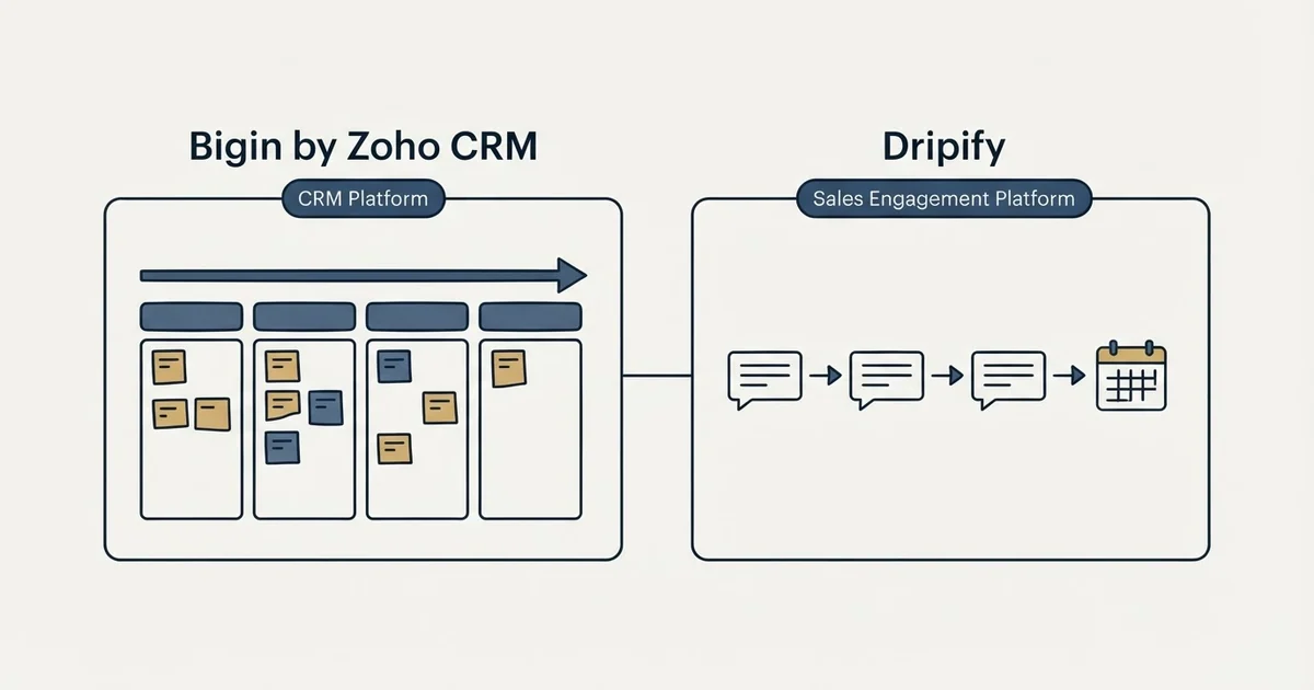 Side-by-side panels: Bigin by Zoho CRM vs Dripify (CRM Platform, Sales Engagement Platform)