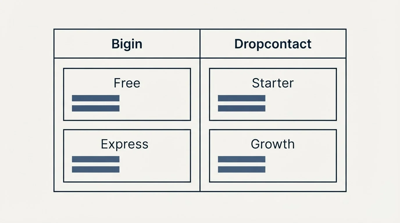 Pricing table: Pricing Comparison (Bigin, Dropcontact, Free, Starter)