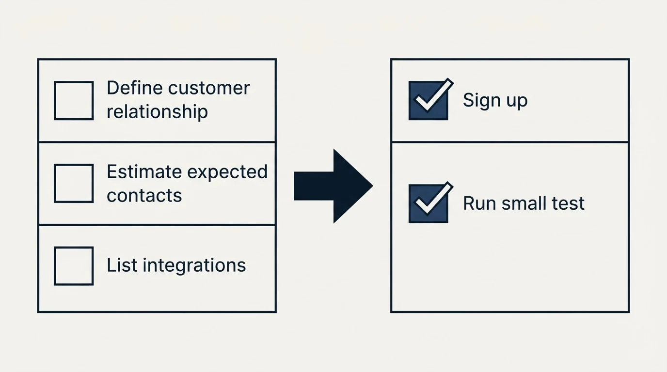 Before-and-after steps: Getting Started Checklist (Define customer relationship, Estimate expected contacts, List integrations, Sign up)