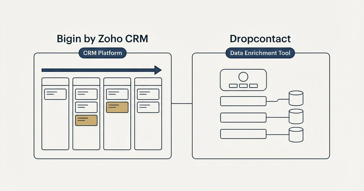 Side-by-side panels: Bigin by Zoho CRM vs Dropcontact (CRM Platform, Data Enrichment Tool)