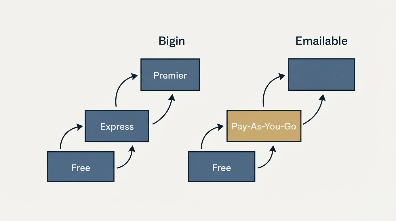 Pricing ladder: Pricing Comparison (Bigin, Emailable, Free, Express)