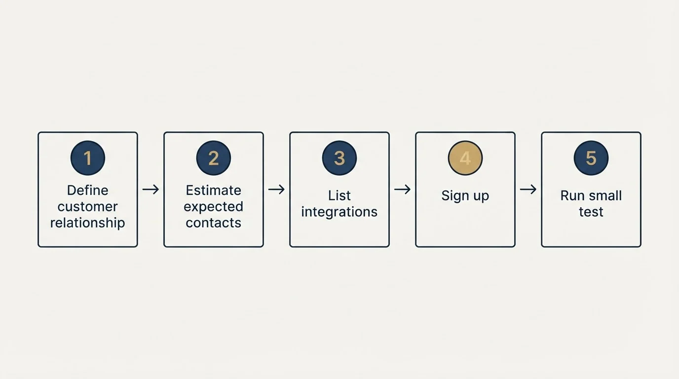 Step sequence: Getting Started Checklist (Define customer relationship, Estimate expected contacts, List integrations, Sign up)