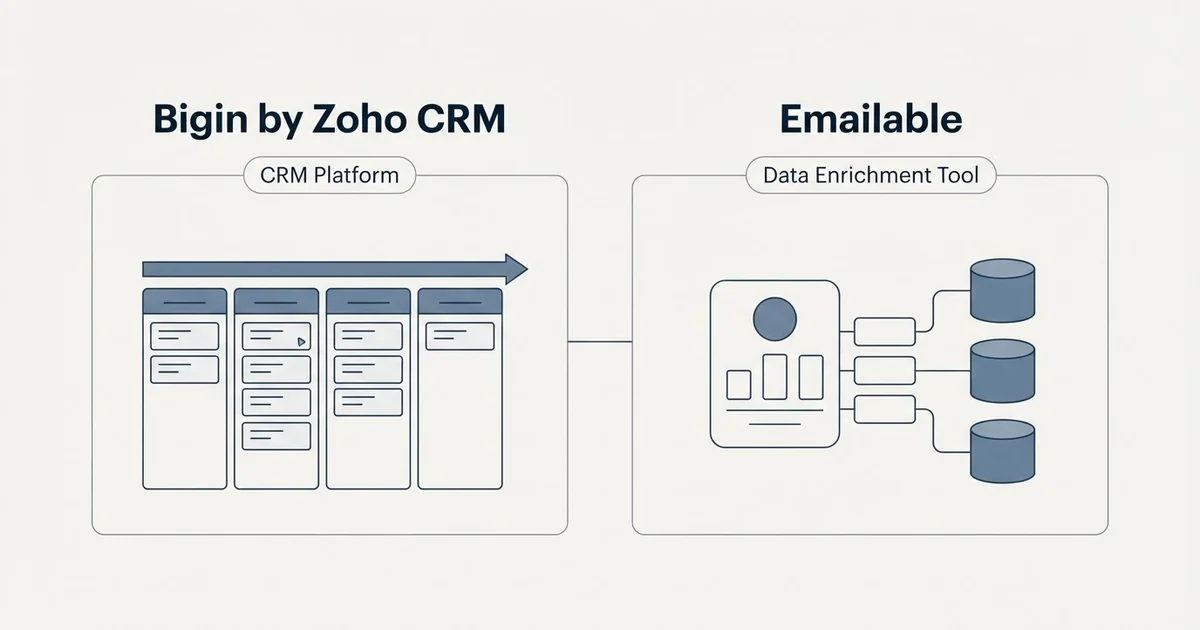 Side-by-side panels: Bigin by Zoho CRM vs Emailable (CRM Platform, Data Enrichment Tool)