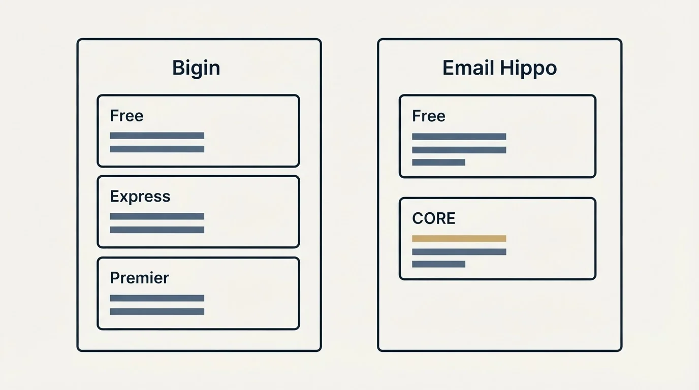 Pricing panels: Pricing Comparison (Bigin, Email Hippo, Free, Express)
