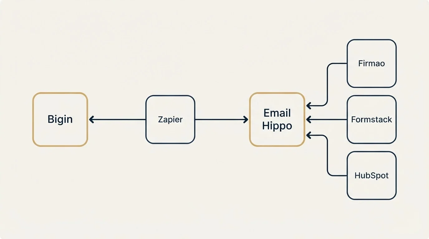 Integration schematic: Integration Ecosystem (Bigin, Email Hippo, Zapier, Firmao)