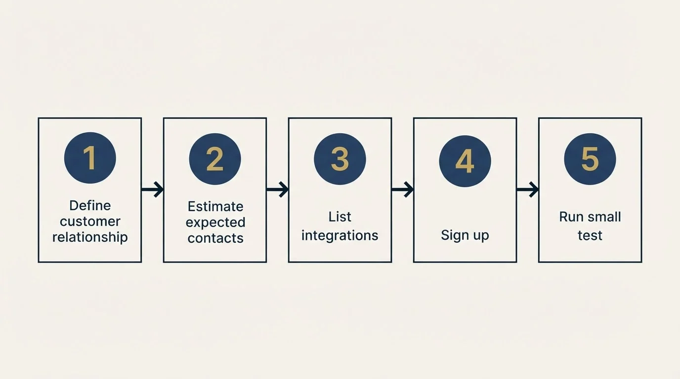 Step sequence: Getting Started Checklist (Define customer relationship, Estimate expected contacts, List integrations, Sign up)
