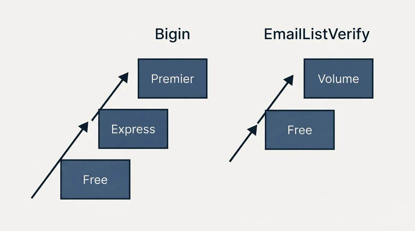 Pricing ladder: Pricing Comparison (Bigin, EmailListVerify, Free, Express)