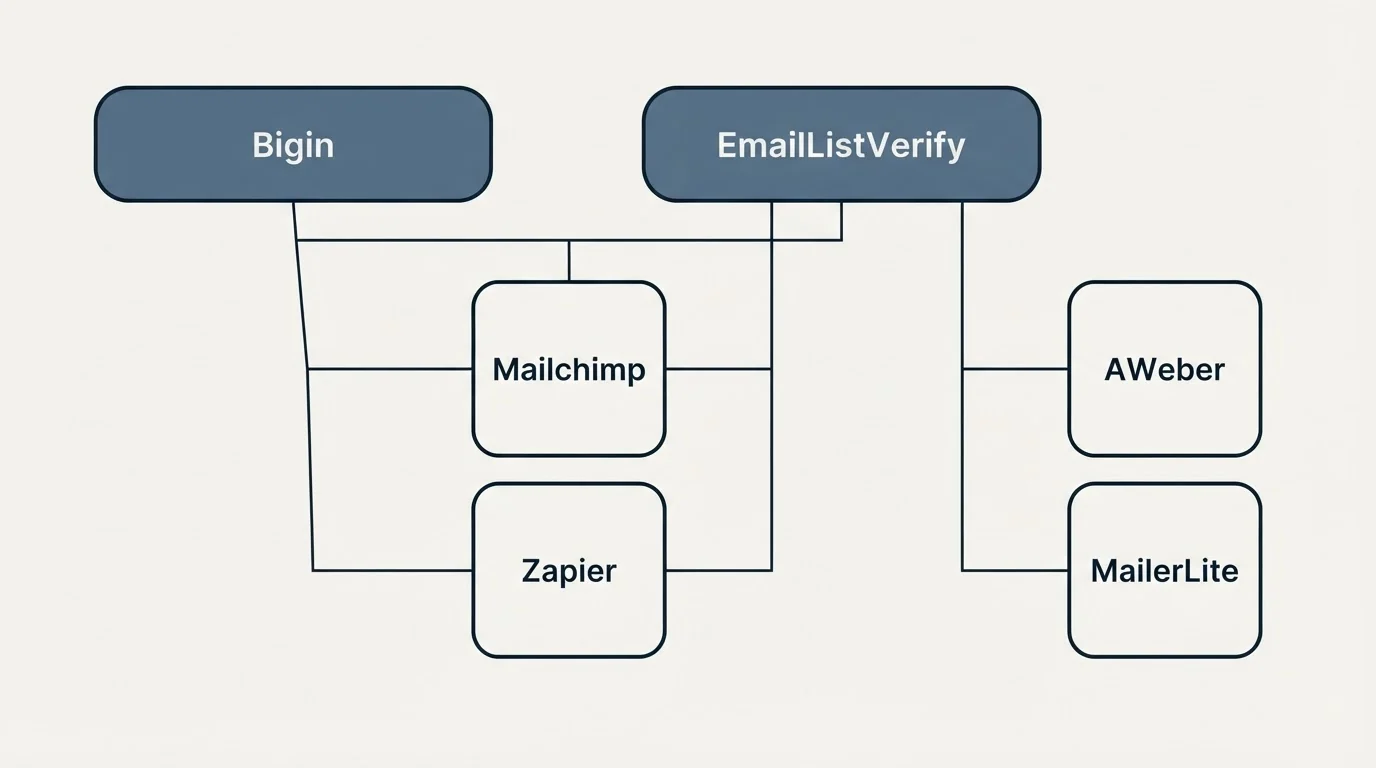 Integration grid: Integration Ecosystem (Bigin, EmailListVerify, Mailchimp, Zapier)