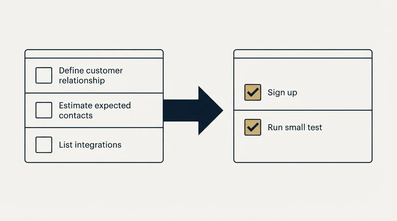 Before-and-after steps: Getting Started Checklist (Define customer relationship, Estimate expected contacts, List integrations, Sign up)