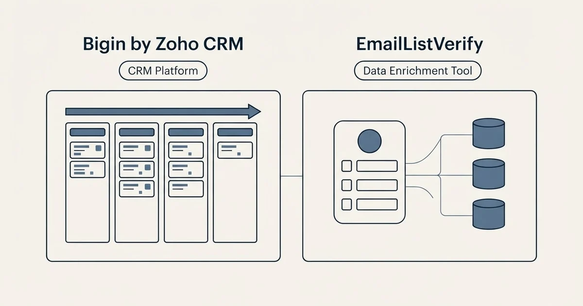 Side-by-side panels: Bigin by Zoho CRM vs EmailListVerify (CRM Platform, Data Enrichment Tool)