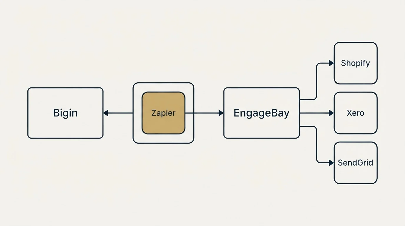 Integration schematic: Integration Ecosystem (Bigin, EngageBay, Zapier, Shopify)