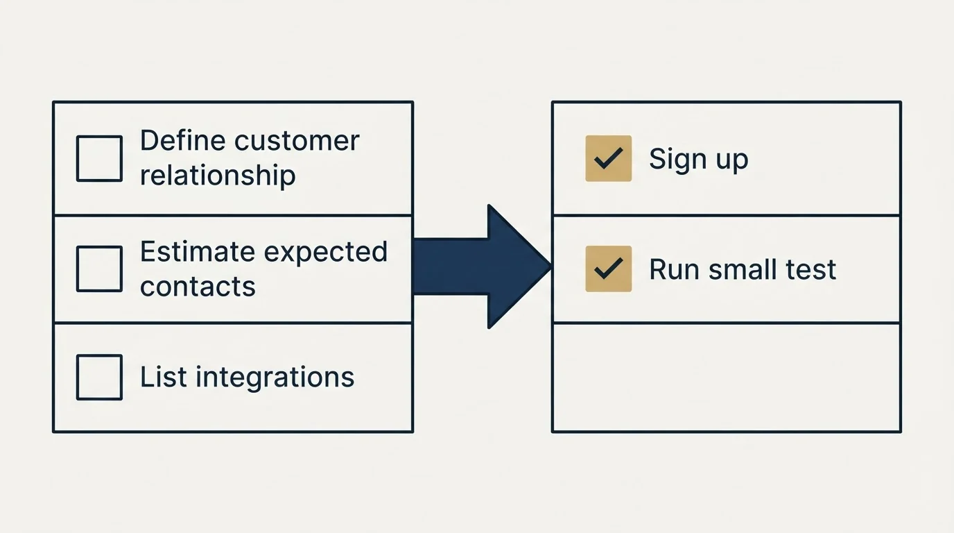 Before-and-after steps: Getting Started Checklist (Define customer relationship, Estimate expected contacts, List integrations, Sign up)