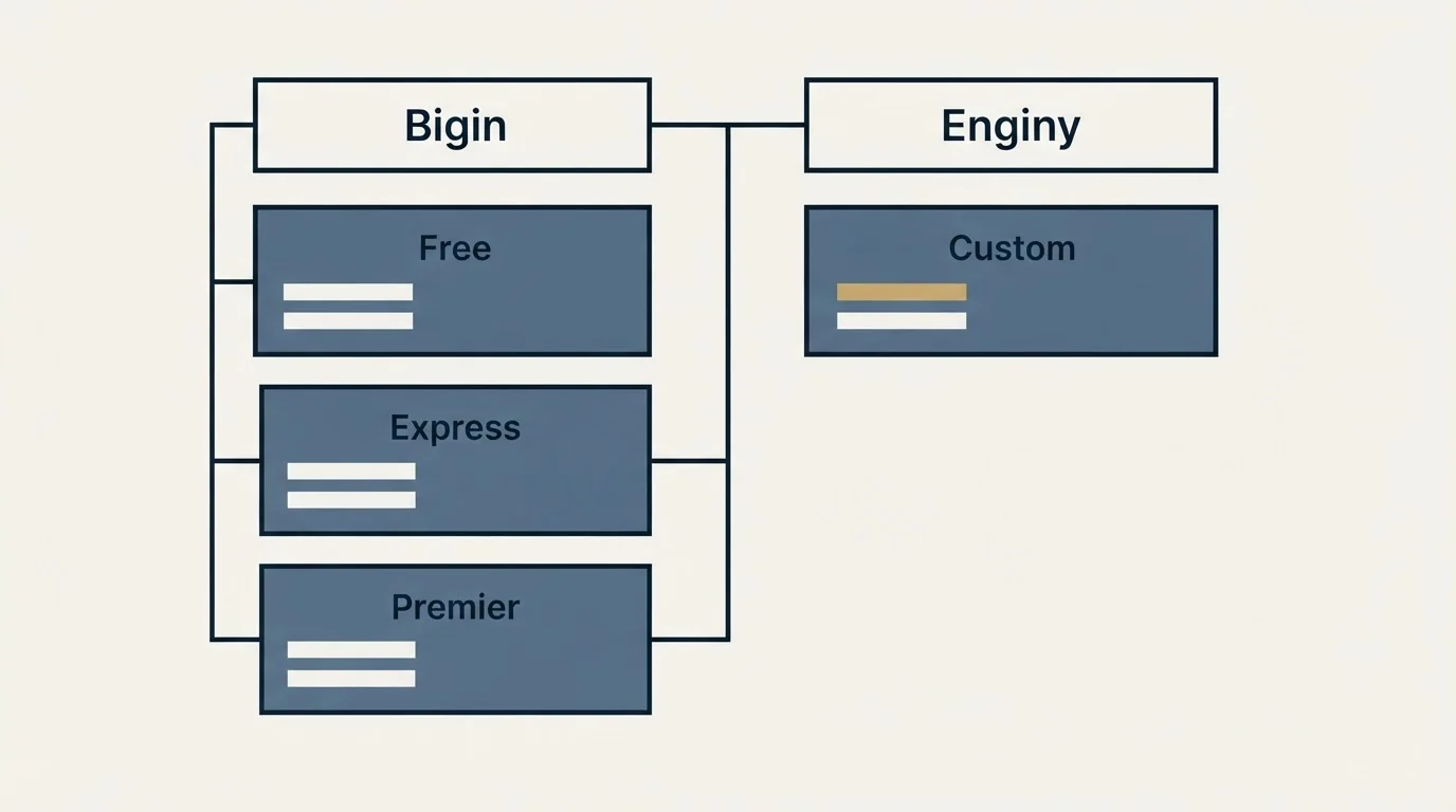 Pricing table: Pricing Comparison (Bigin, Enginy, Free, Custom)