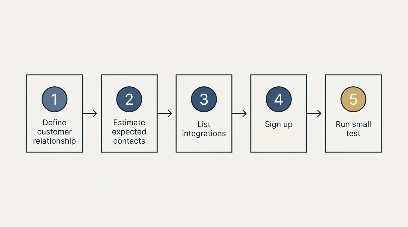 Step sequence: Getting Started Checklist (Define customer relationship, Estimate expected contacts, List integrations, Sign up)