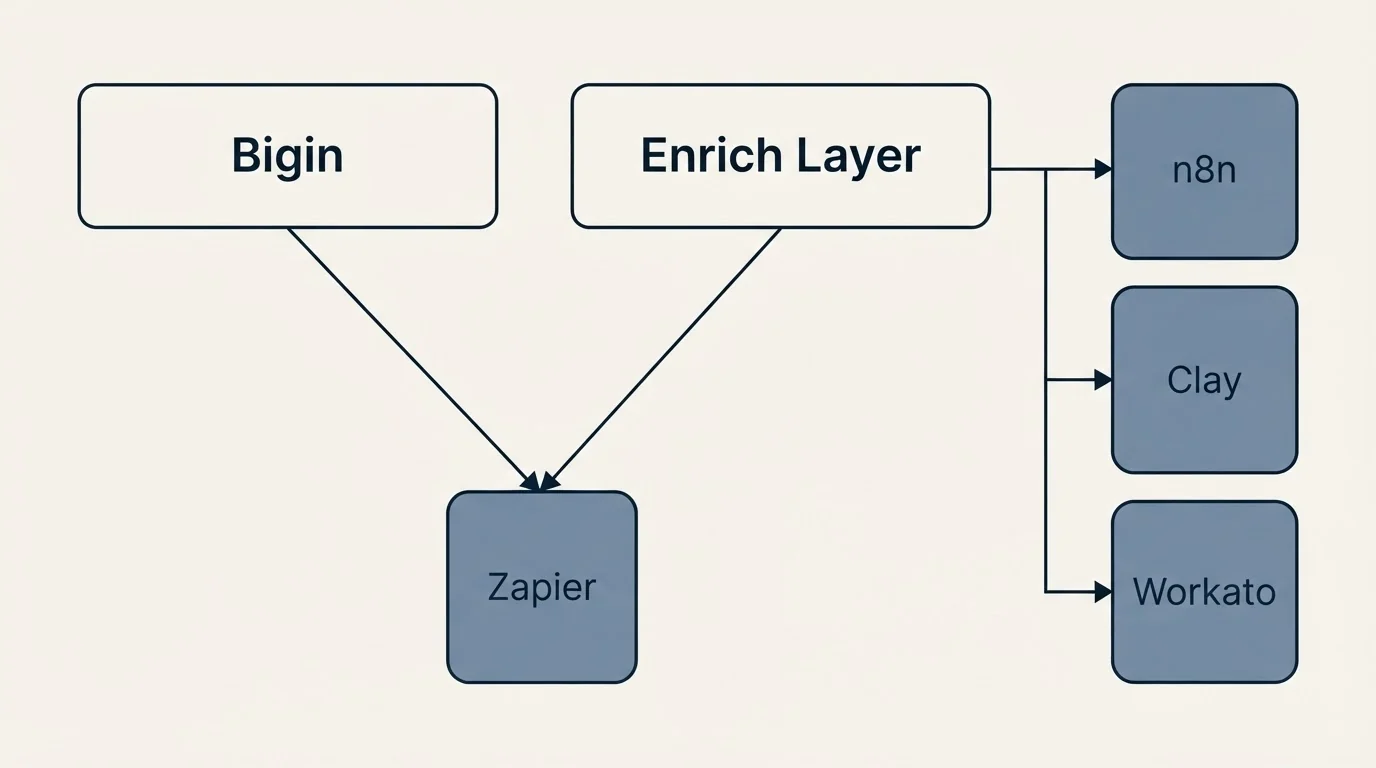 Integration grid: Integration Ecosystem (Bigin, Enrich Layer, Zapier, n8n)