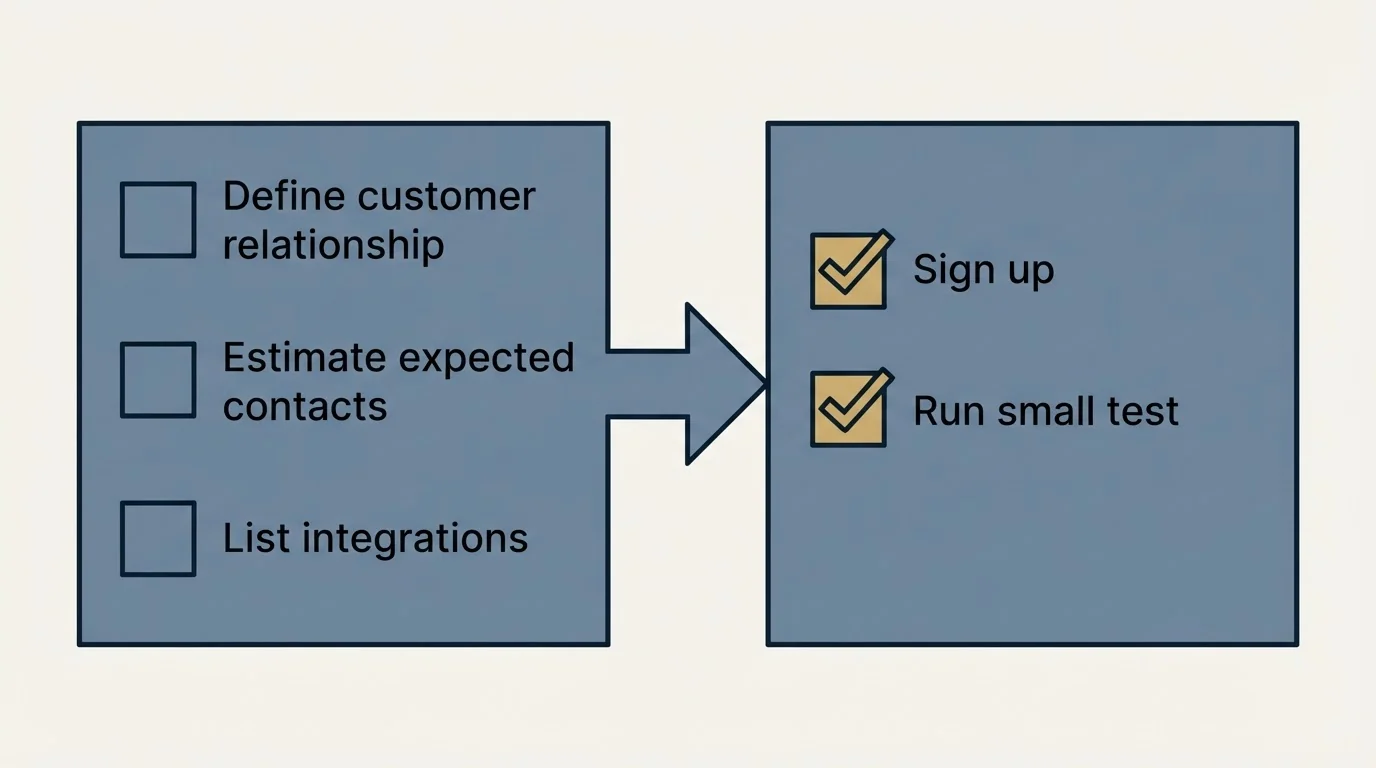 Before-and-after steps: Getting Started Checklist (Define customer relationship, Estimate expected contacts, List integrations, Sign up)