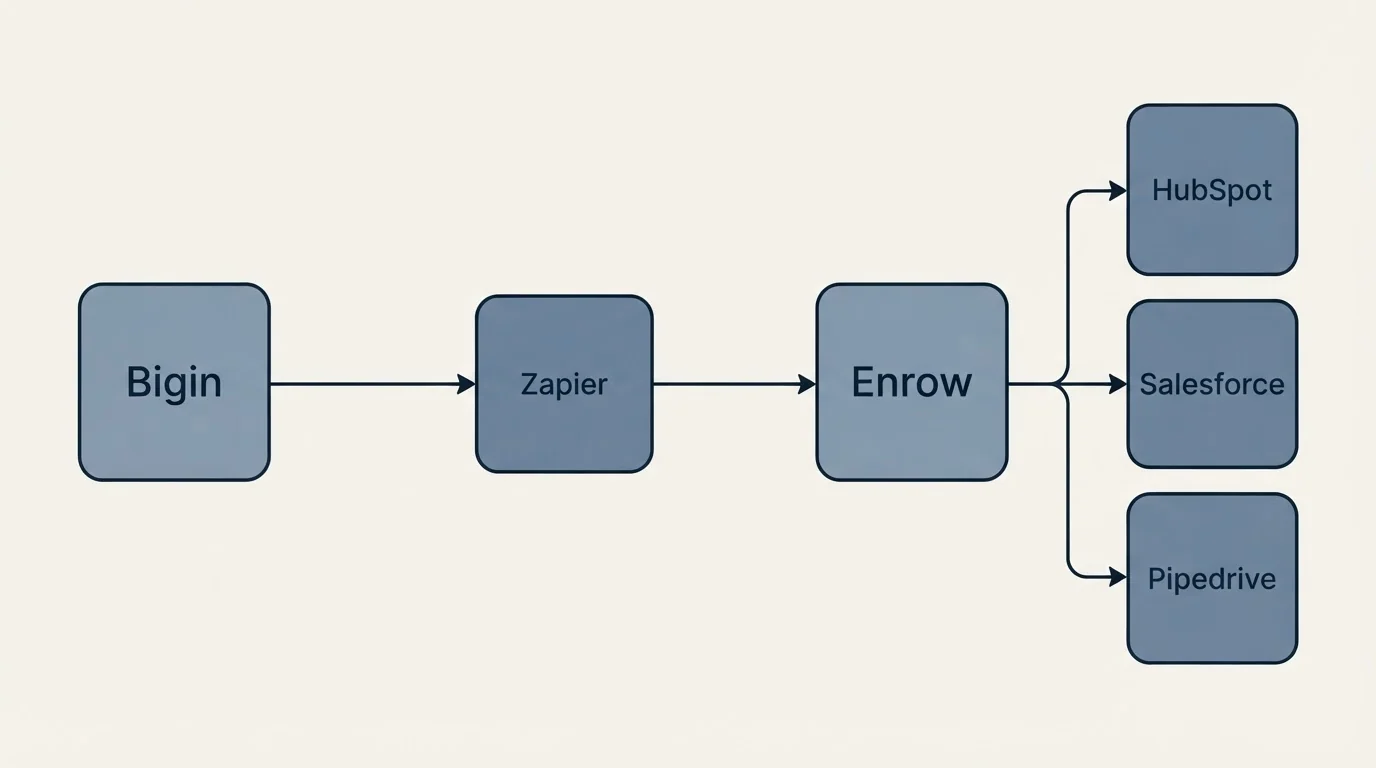 Integration schematic: Integration Ecosystem (Bigin, Enrow, Zapier, HubSpot)