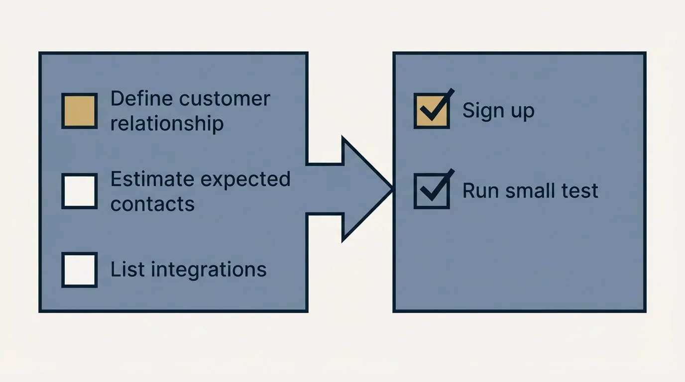 Before-and-after steps: Getting Started Checklist (Define customer relationship, Estimate expected contacts, List integrations, Sign up)