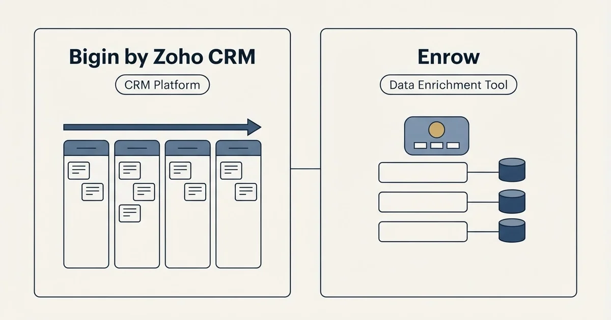 Side-by-side panels: Bigin by Zoho CRM vs Enrow (CRM Platform, Data Enrichment Tool)