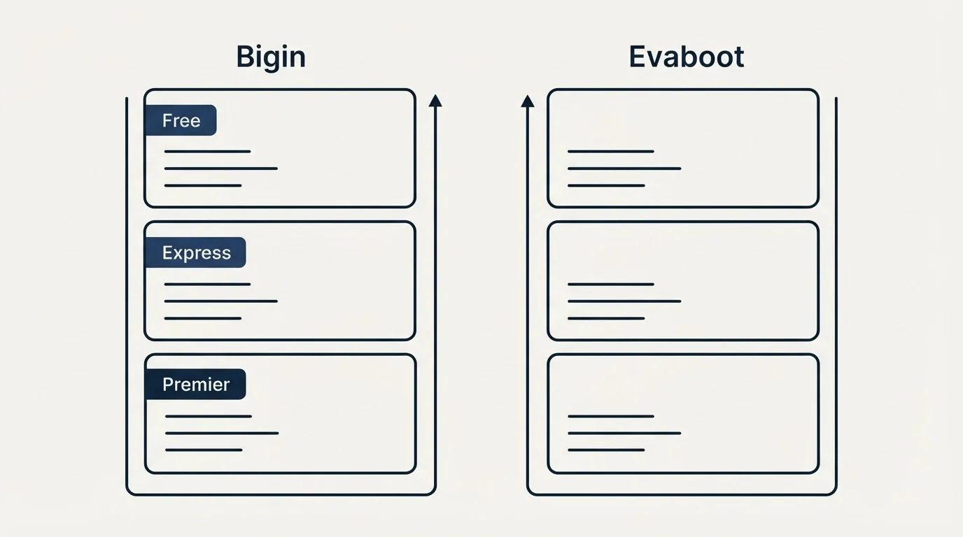 Pricing panels: Pricing Comparison (Bigin, Evaboot, Free, Express)
