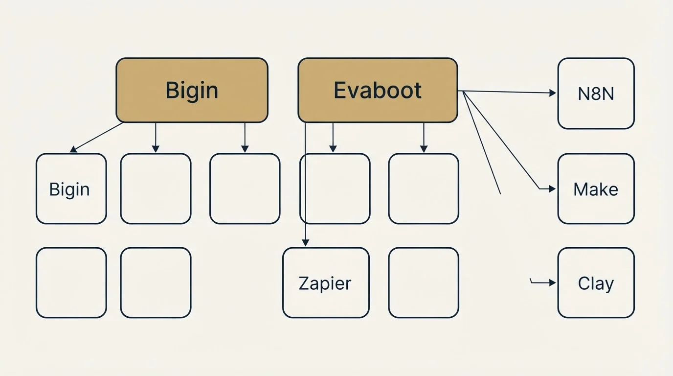 Integration grid: Integration Ecosystem (Bigin, Evaboot, Zapier, N8N)