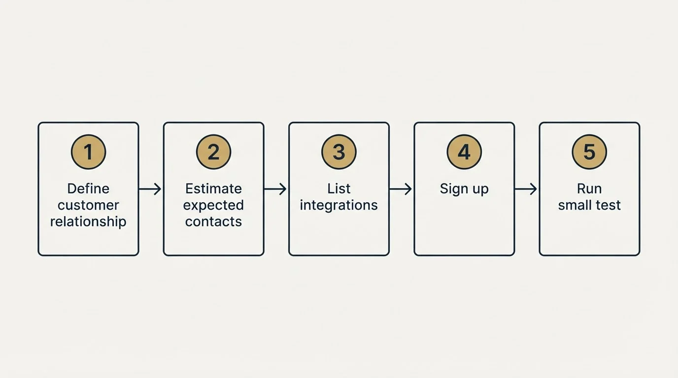 Step sequence: Getting Started Checklist (Define customer relationship, Estimate expected contacts, List integrations, Sign up)