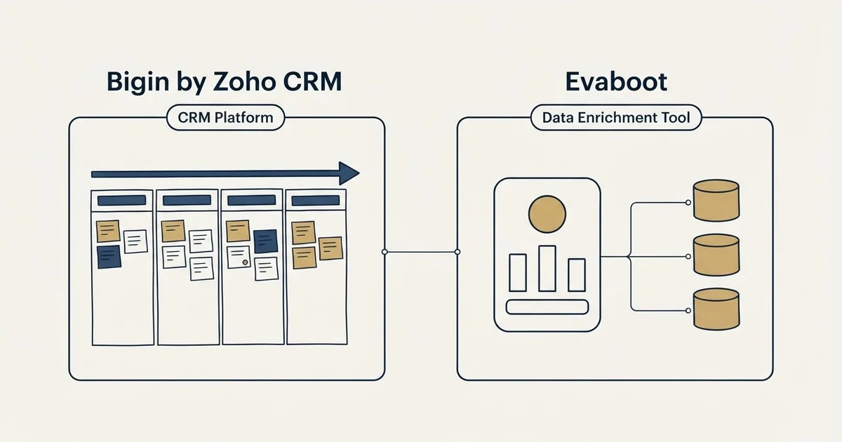Side-by-side panels: Bigin by Zoho CRM vs Evaboot (CRM Platform, Data Enrichment Tool)