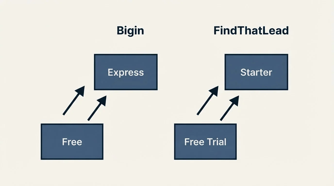 Pricing ladder: Pricing Comparison (Bigin, FindThatLead, Free, Free Trial)
