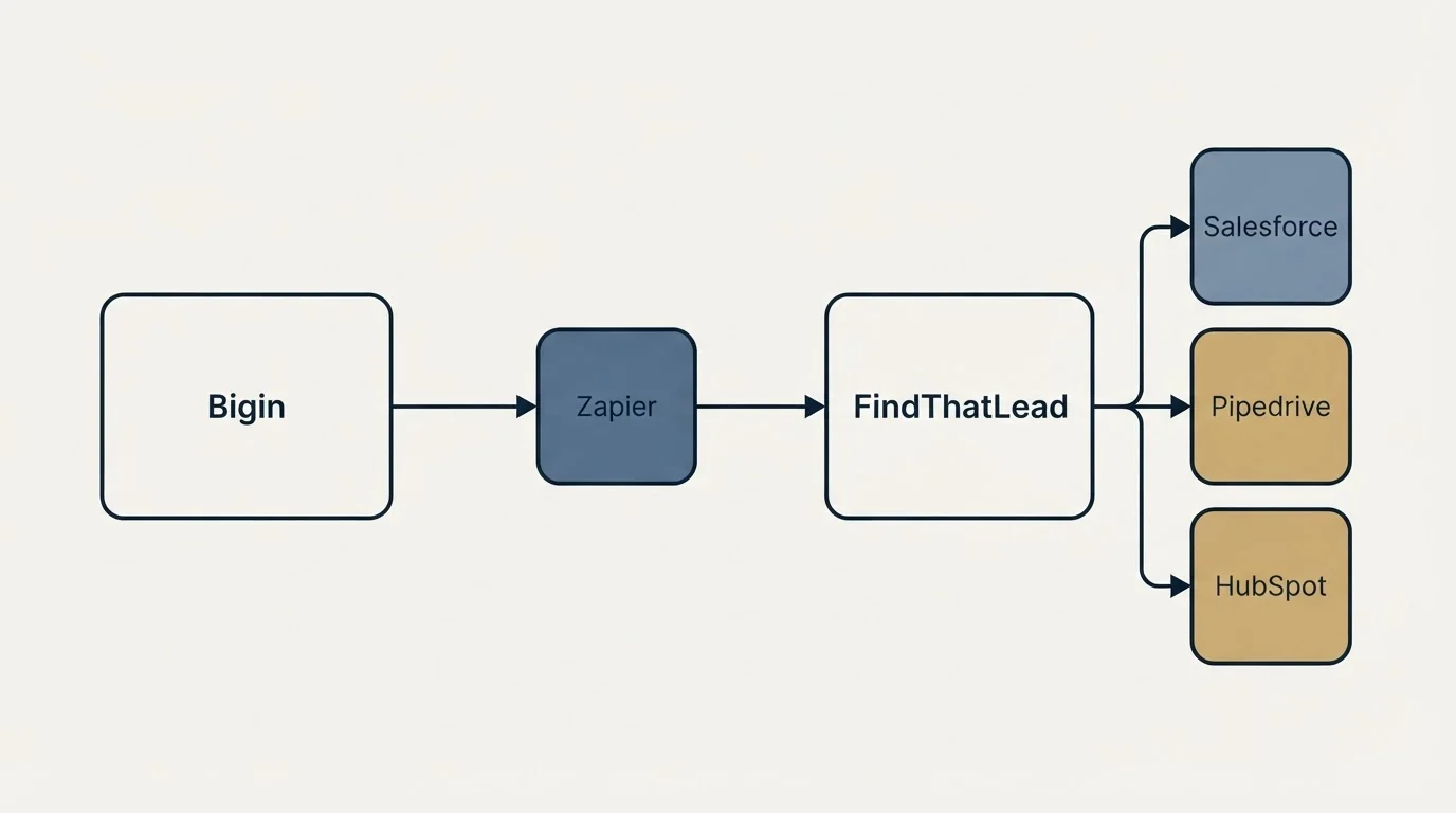 Integration schematic: Integration Ecosystem (Bigin, FindThatLead, Zapier, Salesforce)