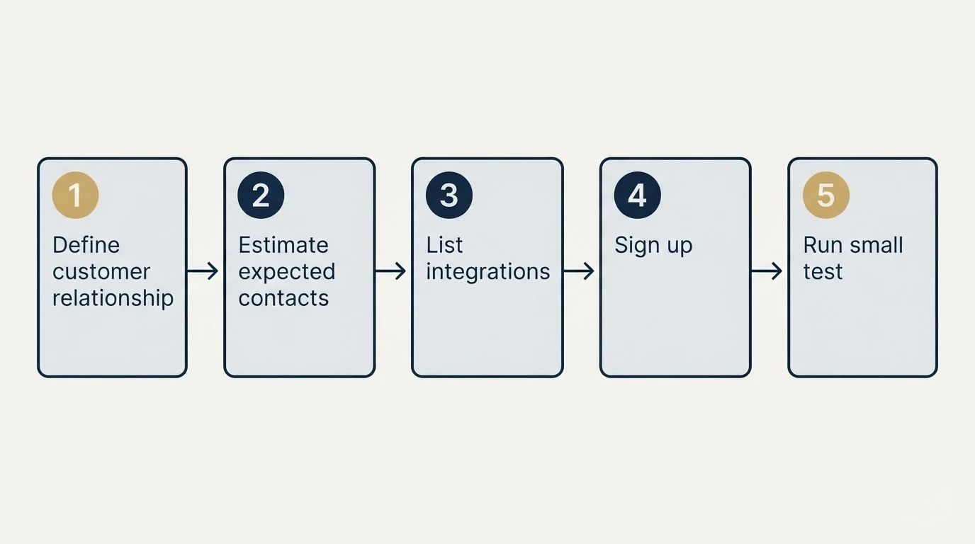 Step sequence: Getting Started Checklist (Define customer relationship, Estimate expected contacts, List integrations, Sign up)