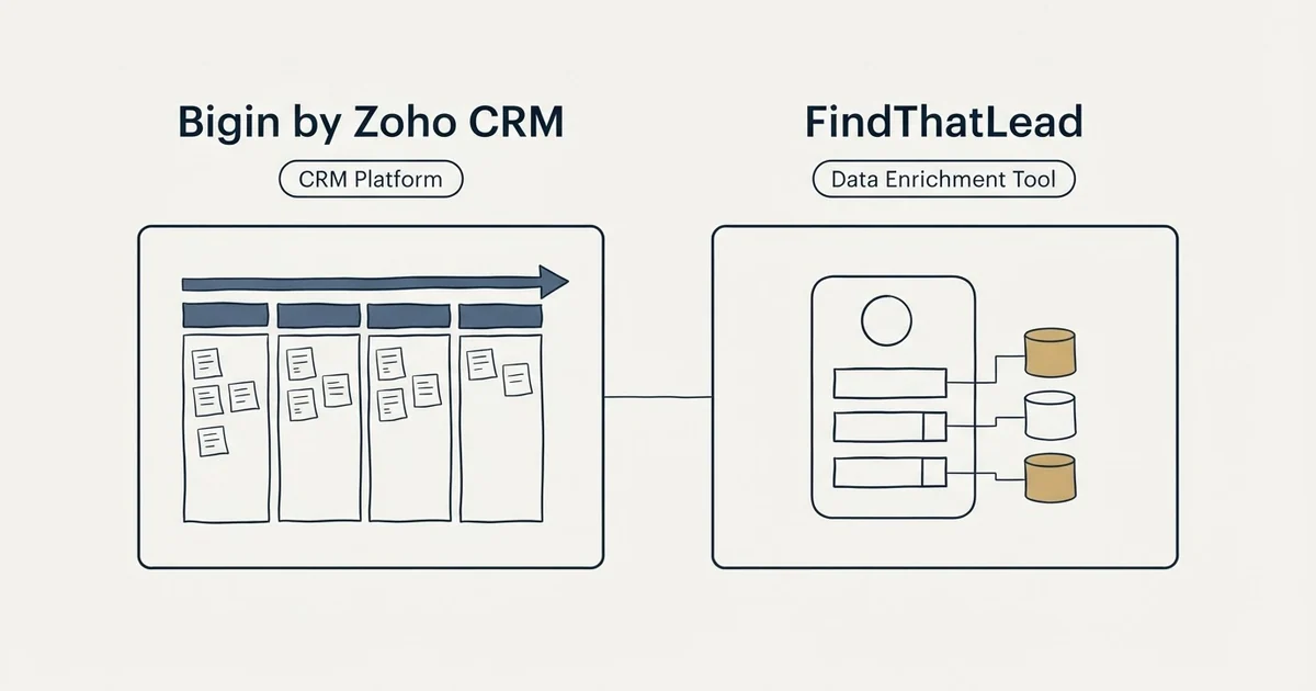 Side-by-side panels: Bigin by Zoho CRM vs FindThatLead (CRM Platform, Data Enrichment Tool)