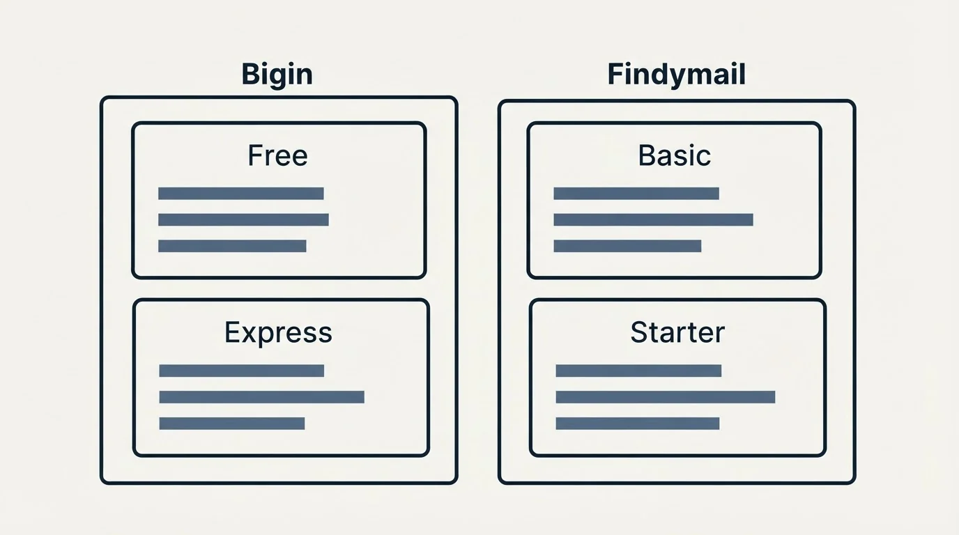 Pricing panels: Pricing Comparison (Bigin, Findymail, Free, Basic)
