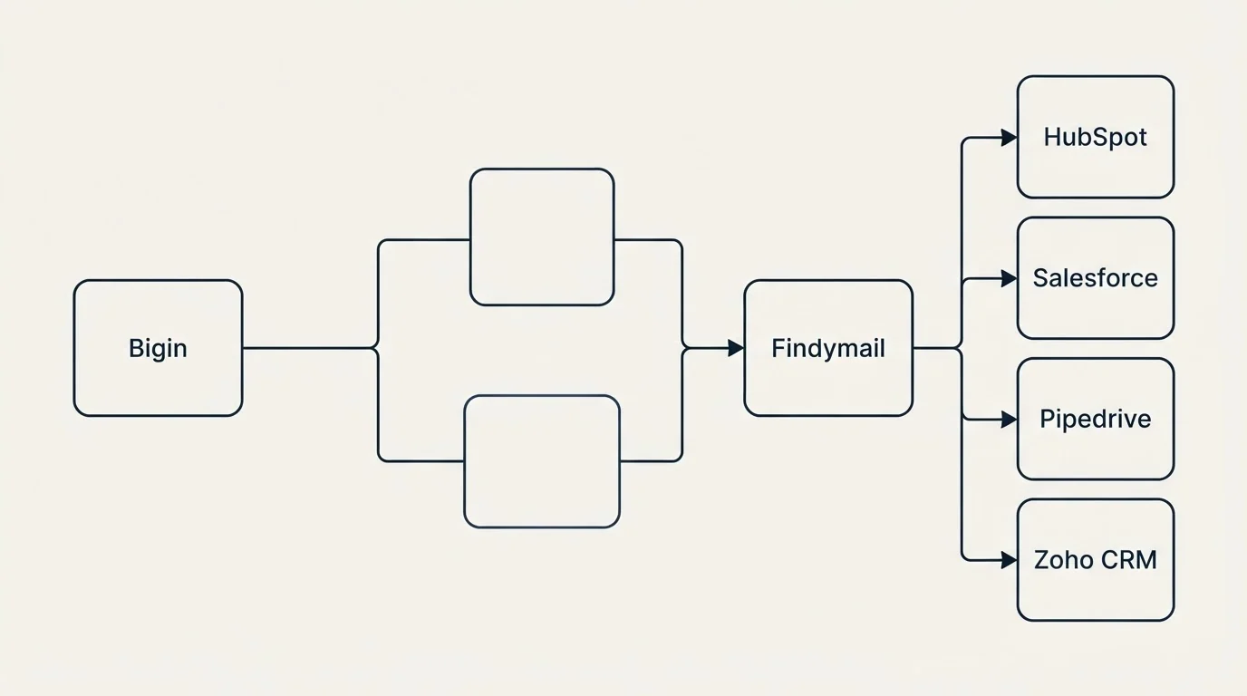 Integration flow: Integration Ecosystem (Bigin, Findymail, HubSpot, Salesforce)